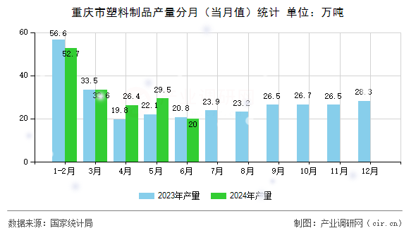 重慶市塑料制品產量分月（當月值）統計