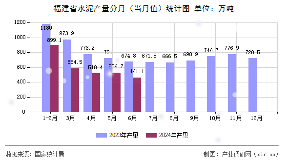 福建省水泥產量分月（當月值）統計圖