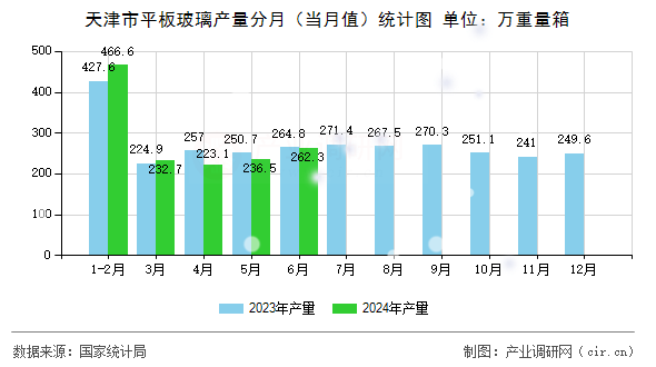 天津市平板玻璃產量分月（當月值）統計圖