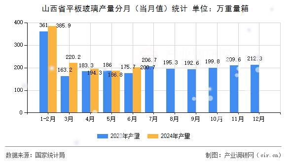 山西省平板玻璃產量分月（當月值）統計