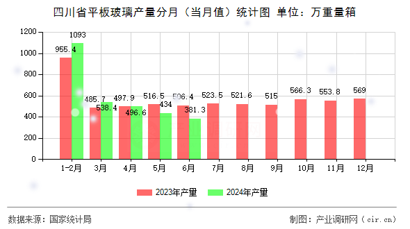 四川省平板玻璃產量分月（當月值）統計圖