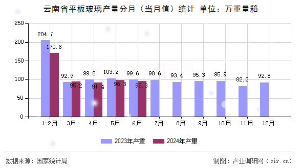 云南省平板玻璃產量分月（當月值）統(tǒng)計