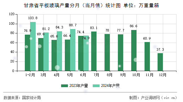 甘肅省平板玻璃產(chǎn)量分月（當(dāng)月值）統(tǒng)計圖