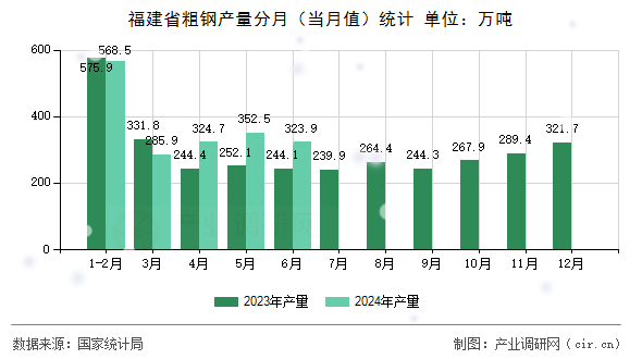 福建省粗鋼產(chǎn)量分月（當(dāng)月值）統(tǒng)計