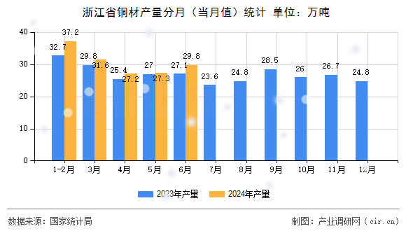 浙江省銅材產量分月（當月值）統計