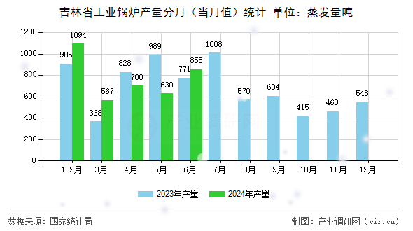 吉林省工業鍋爐產量分月（當月值）統計