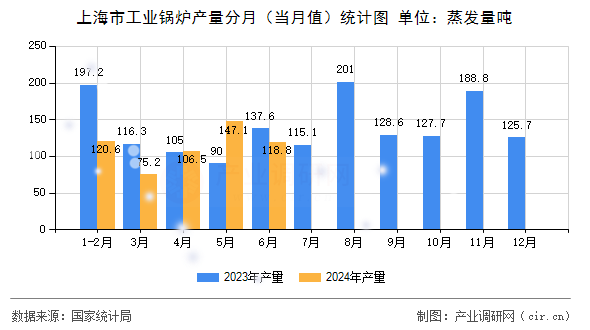 上海市工業(yè)鍋爐產(chǎn)量分月（當(dāng)月值）統(tǒng)計(jì)圖