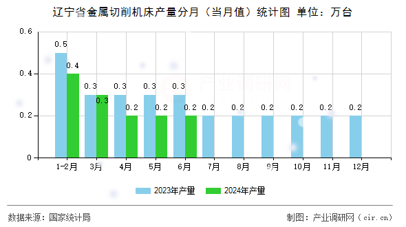 遼寧省金屬切削機床產量分月（當月值）統計圖