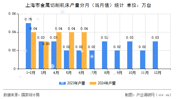 上海市金屬切削機(jī)床產(chǎn)量分月（當(dāng)月值）統(tǒng)計(jì)