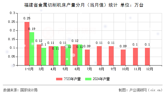 福建省金屬切削機床產量分月（當月值）統計
