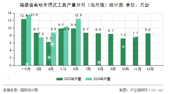 福建省電動手提式工具產量分月（當月值）統計圖