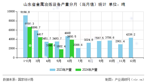 山東省金屬冶煉設備產量分月（當月值）統計