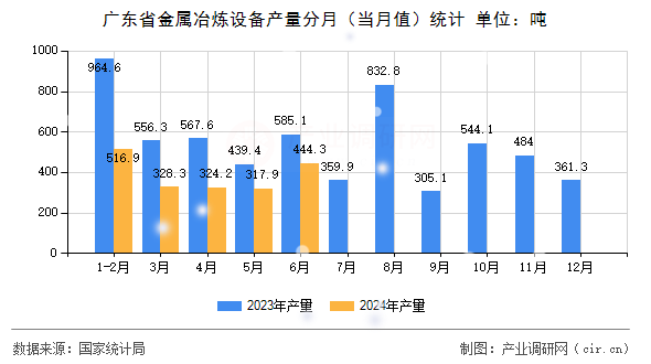 廣東省金屬冶煉設備產量分月（當月值）統計