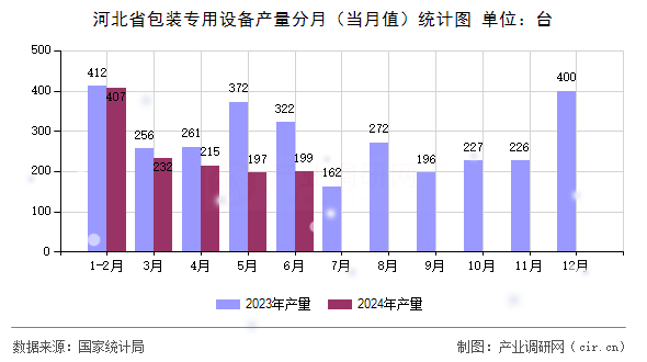 河北省包裝專用設備產量分月（當月值）統計圖