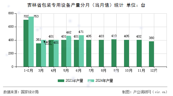 吉林省包裝專用設備產量分月（當月值）統計