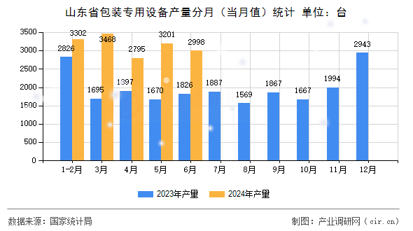 山東省包裝專用設備產量分月（當月值）統計