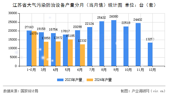 江蘇省大氣污染防治設備產量分月（當月值）統計圖