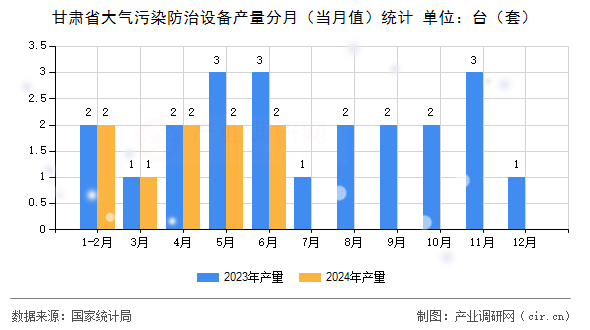 甘肅省大氣污染防治設備產量分月（當月值）統計