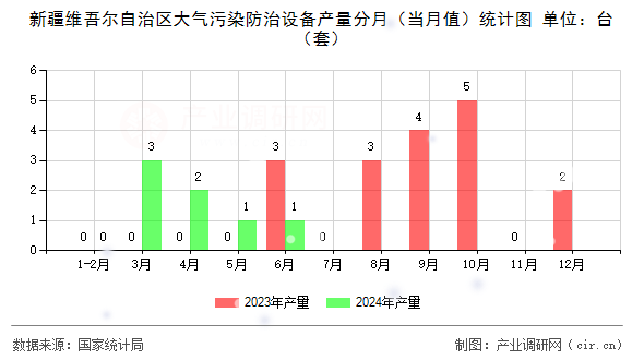 新疆維吾爾自治區大氣污染防治設備產量分月（當月值）統計圖
