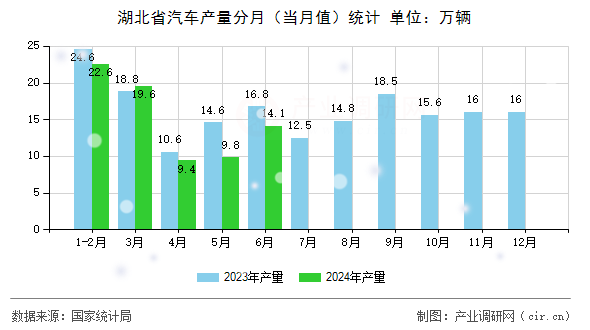 湖北省汽車產量分月（當月值）統計