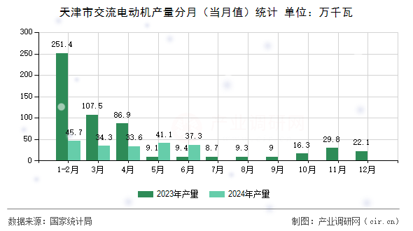 天津市交流電動機產量分月（當月值）統計