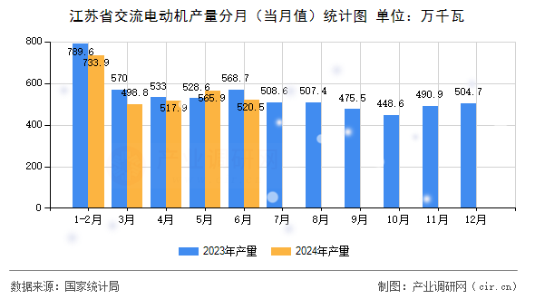 江蘇省交流電動機產量分月（當月值）統計圖