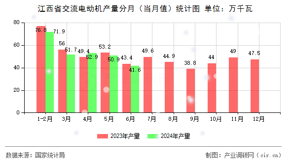 江西省交流電動機產量分月（當月值）統計圖