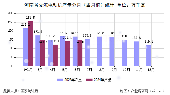 河南省交流電動機產量分月（當月值）統計