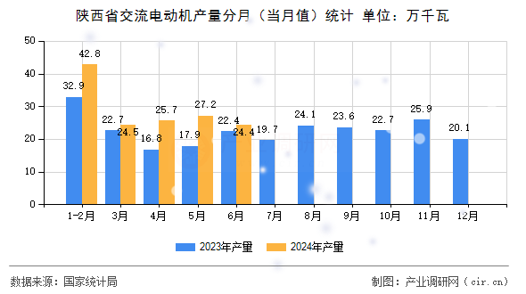 陜西省交流電動機產量分月（當月值）統計