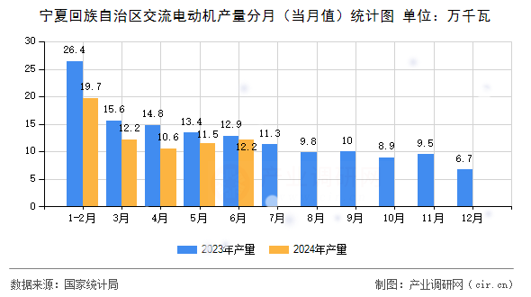 寧夏回族自治區(qū)交流電動(dòng)機(jī)產(chǎn)量分月（當(dāng)月值）統(tǒng)計(jì)圖