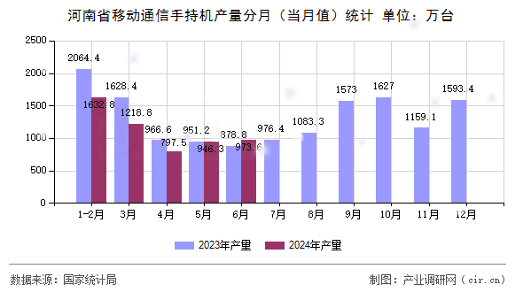 河南省移動通信手持機產量分月（當月值）統計