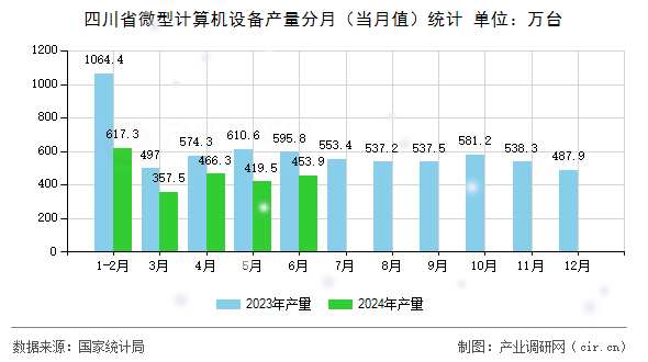 四川省微型計算機設備產量分月（當月值）統(tǒng)計