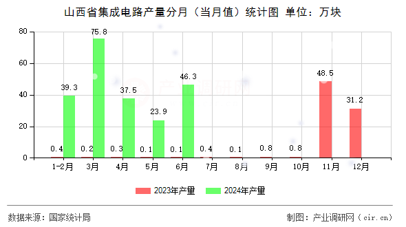 山西省集成電路產量分月（當月值）統計圖