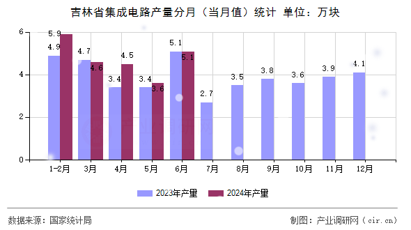 吉林省集成電路產量分月（當月值）統計