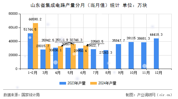 山東省集成電路產(chǎn)量分月（當(dāng)月值）統(tǒng)計