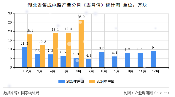 湖北省集成電路產量分月（當月值）統計圖