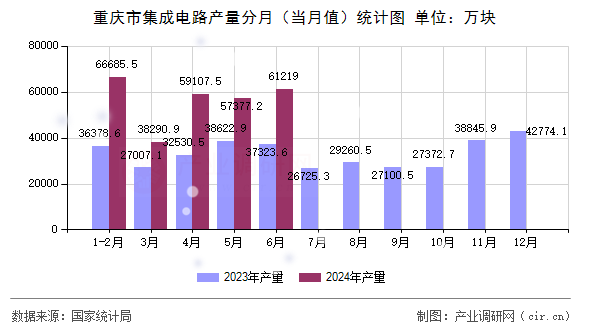 重慶市集成電路產(chǎn)量分月（當月值）統(tǒng)計圖