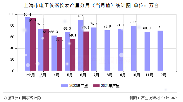 上海市電工儀器儀表產量分月（當月值）統計圖
