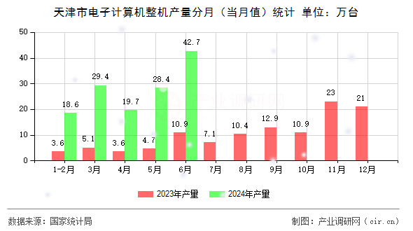 天津市電子計算機整機產量分月（當月值）統計