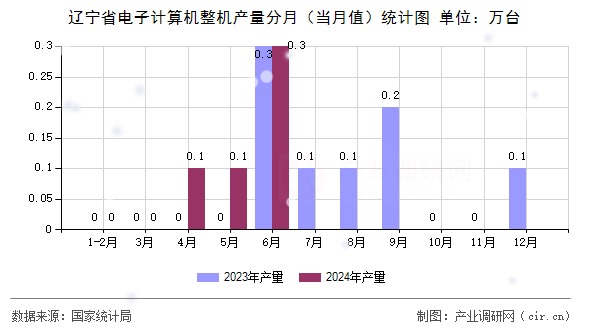 遼寧省電子計算機整機產量分月（當月值）統計圖