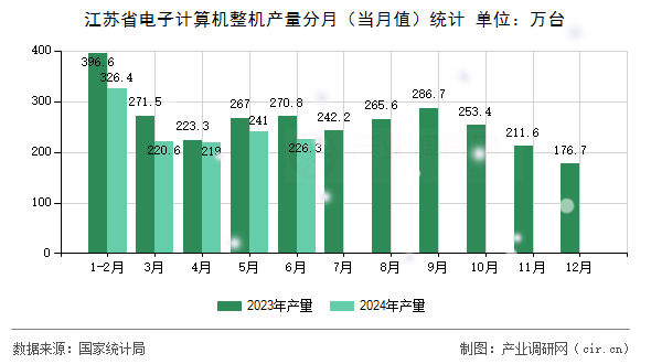 江蘇省電子計算機整機產量分月（當月值）統計