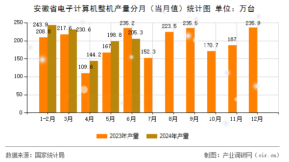 安徽省電子計算機整機產量分月（當月值）統計圖