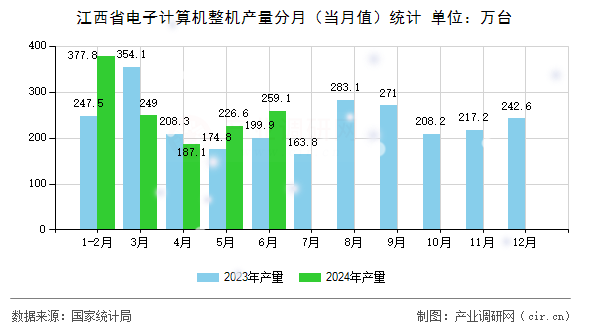 江西省電子計(jì)算機(jī)整機(jī)產(chǎn)量分月（當(dāng)月值）統(tǒng)計(jì)