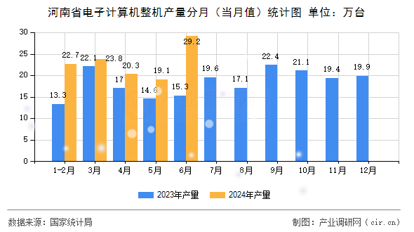 河南省電子計算機整機產量分月（當月值）統計圖