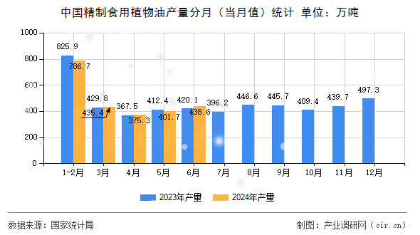 中國精制食用植物油產量分月（當月值）統計