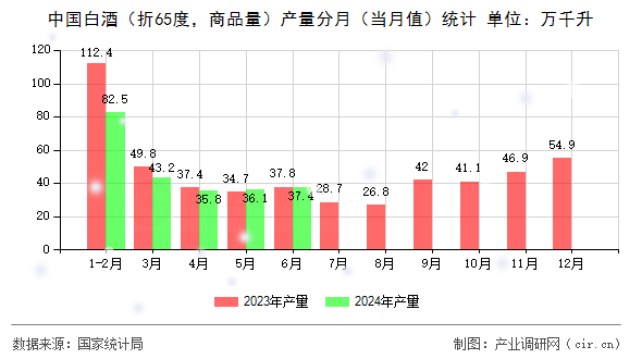 中國白酒（折65度，商品量）產(chǎn)量分月（當(dāng)月值）統(tǒng)計(jì)