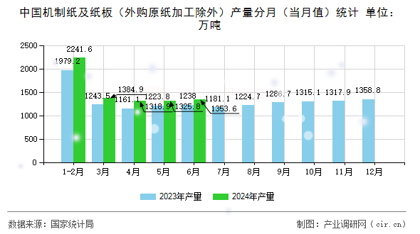 中國機制紙及紙板（外購原紙加工除外）產量分月（當月值）統計