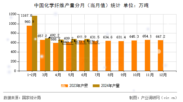 中國化學纖維產量分月（當月值）統計