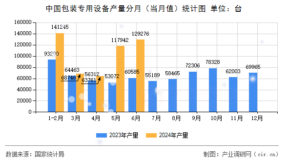 中國包裝專用設備產量分月（當月值）統計圖