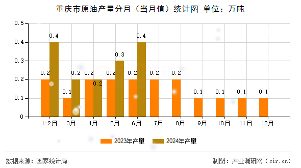 重慶市原油產(chǎn)量分月（當(dāng)月值）統(tǒng)計(jì)圖